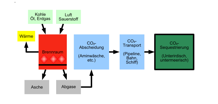 718px-CO2-Sequestrierung_(Schema).svg