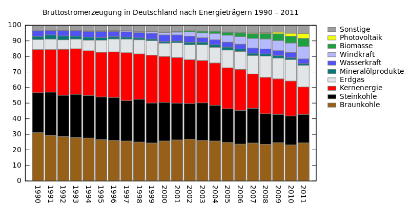 800px-Energiemix_Deutschland.svg