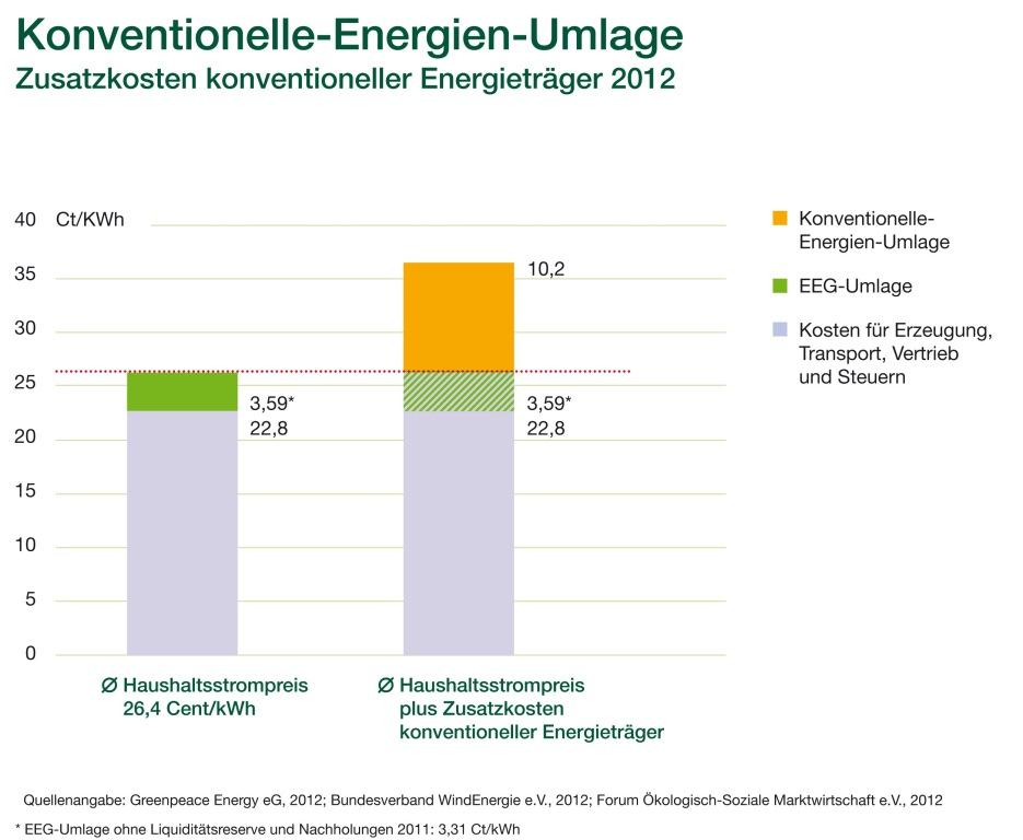 Stromkostenstudie_Greenpeace_Energy_BWE_Pressegrafik_3_mittel