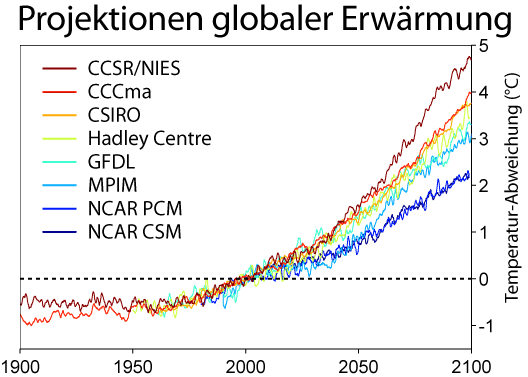 Global_Warming_Predictions_German