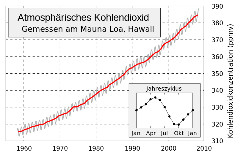 800px-Mauna_Loa_Carbon_Dioxide-de.svg