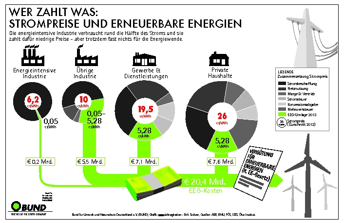 121218_bund_klima_energie_grafik_energiewende