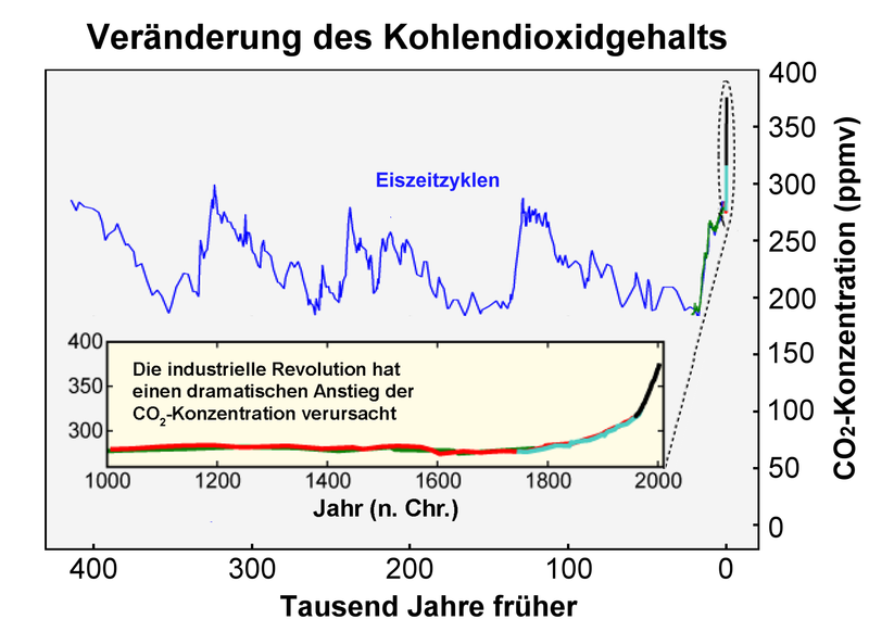 800px-Verlauf_Kohlendioxidgehalt-2012-08-05